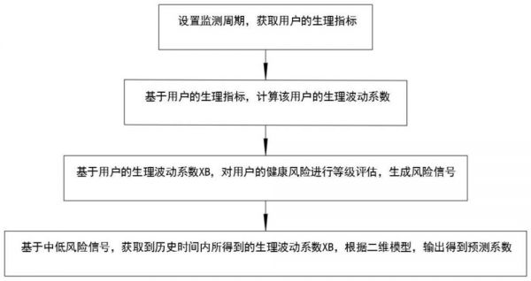 一种老人健康数据监控分析方法及系统与流程