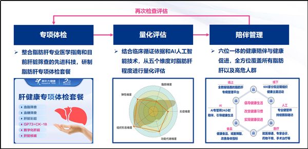 美年健康发布AI智能“肝健康管理产品”，提供减脂减重降糖全方位健康管理