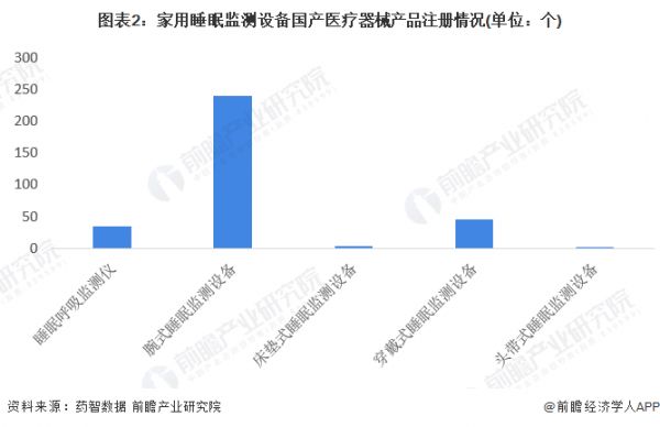 图表2：家用睡眠监测设备国产医疗器械产品注册情况(单位：个)