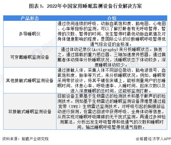 图表1：2022年中国家用睡眠监测设备行业解决方案