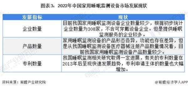 图表3：2022年中国家用睡眠监测设备市场发展现状