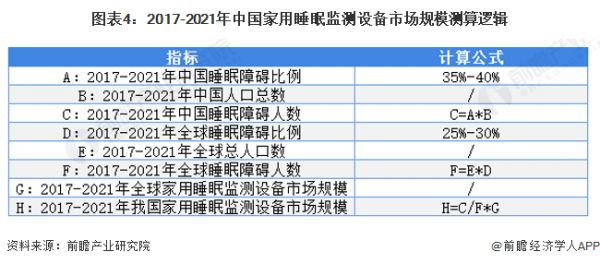 图表4：2017-2021年中国家用睡眠监测设备市场规模测算逻辑