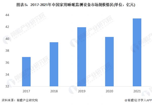 图表5：2017-2021年中国家用睡眠监测设备市场规模情况(单位：亿元)