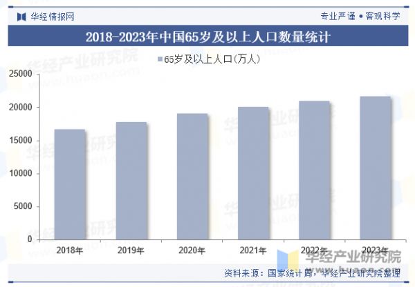 2018-2023年中国65岁及以上人口数量统计