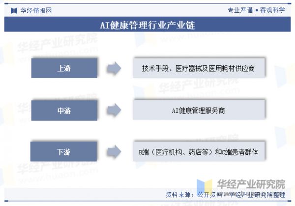 AI健康管理行业产业链