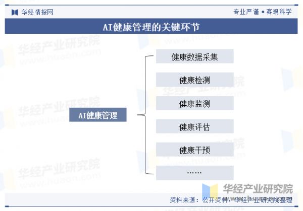 AI健康管理的关键环节