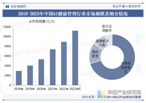 2018-2023年中国AI健康管理行业市场规模及细分情况