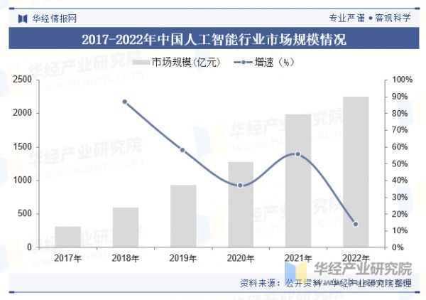 2017-2022年中国人工智能行业市场规模情况