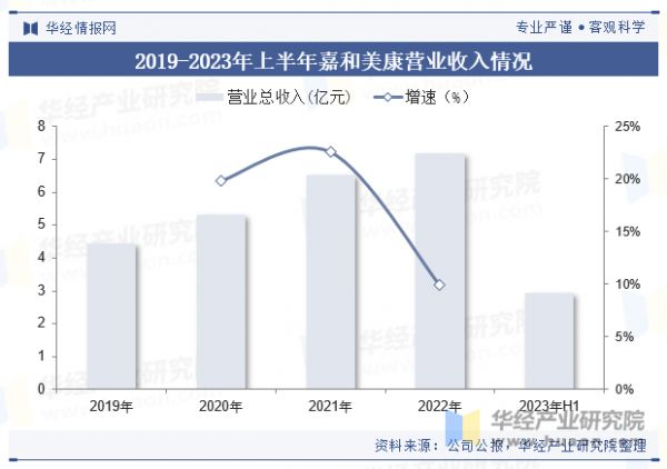 2019-2023年上半年嘉和美康营业收入情况