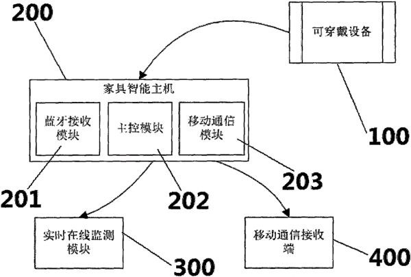 一种基于智能家居的远程健康监控系统的制造方法与工艺