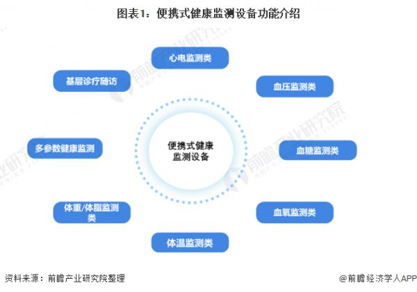 图表1：便携式健康监测设备功能介绍