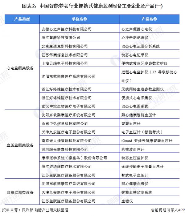 图表2：中国智能养老行业便携式健康监测设备主要企业及产品(一)