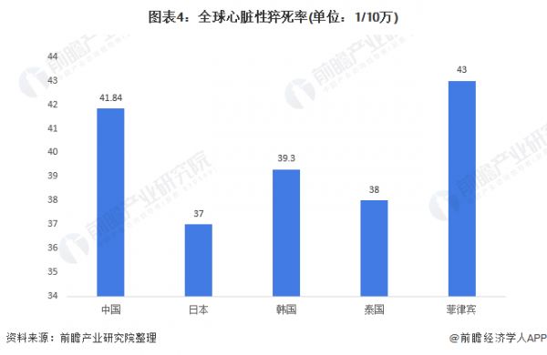 图表4：全球心脏性猝死率(单位：1/10万)