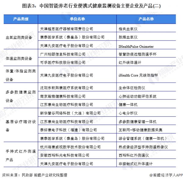 图表3：中国智能养老行业便携式健康监测设备主要企业及产品(二)