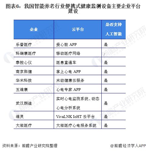 图表6：我国智能养老行业便携式健康监测设备主要企业平台建设