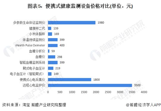 图表5：便携式健康监测设备价格对比(单位：元)