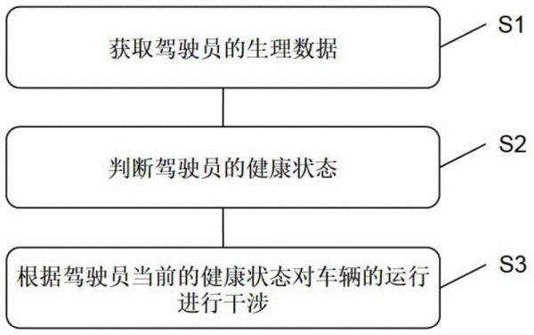 基于车载装备的驾驶员健康监测方法及监测设备与流程