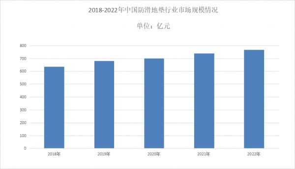 防滑地垫行业现状分析