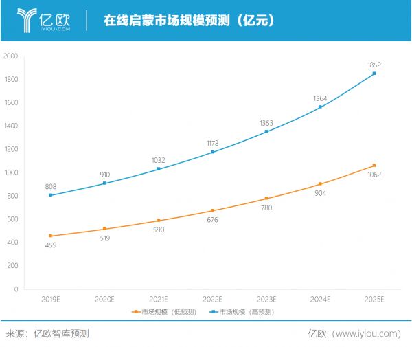 亿欧智库：在线启蒙市场规模预测