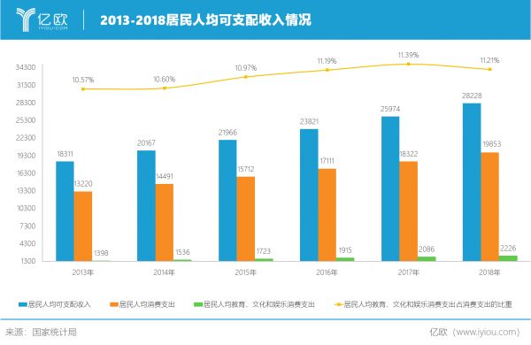 亿欧智库：2013-2018年居民人均可支配收入情况