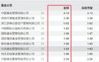 ETF“厮杀”正酣，7家公募坐拥76%！