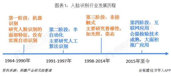 图表1：人脸识别行业发展历程 