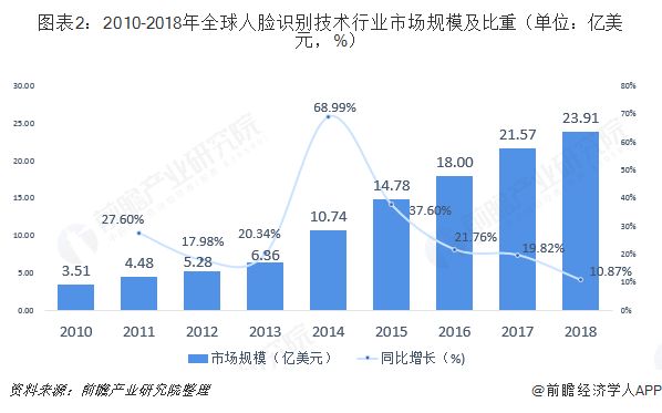 图表2：2010-2018年全球人脸识别技术行业市场规模及比重（单位：亿美元，%） 