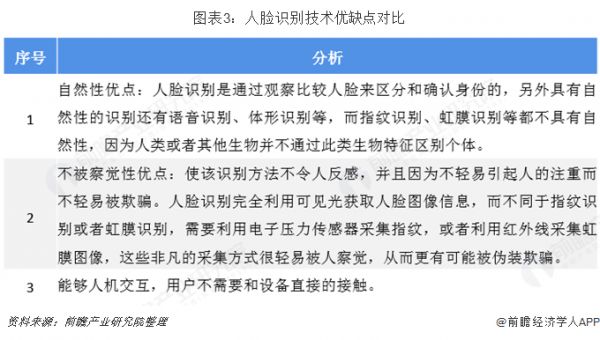 图表3：人脸识别技术优缺点对比 