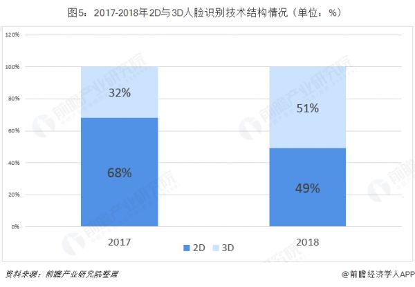 图5：2017-2018年2D与3D人脸识别技术结构情况（单位：%） 