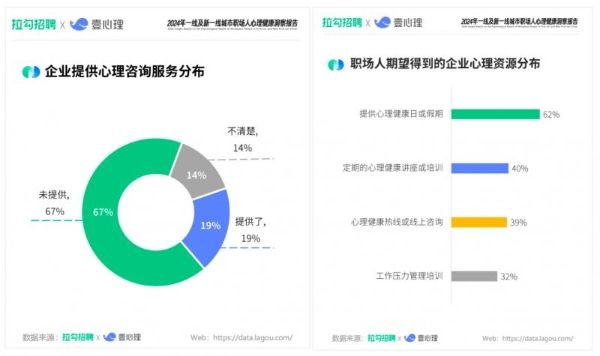 拉勾招聘x壹心理发布报告：Z世代职场人最重视心理健康