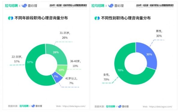 拉勾招聘x壹心理发布报告：Z世代职场人最重视心理健康