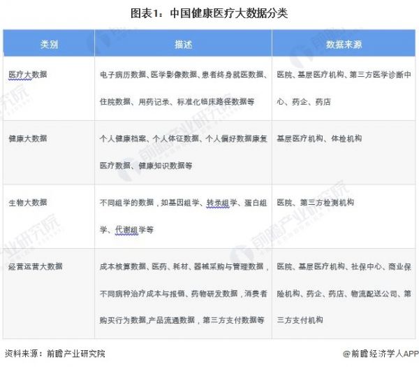 图表1：中国健康医疗大数据分类