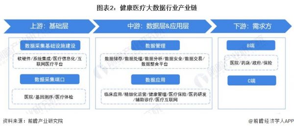 图表2：健康医疗大数据行业产业链