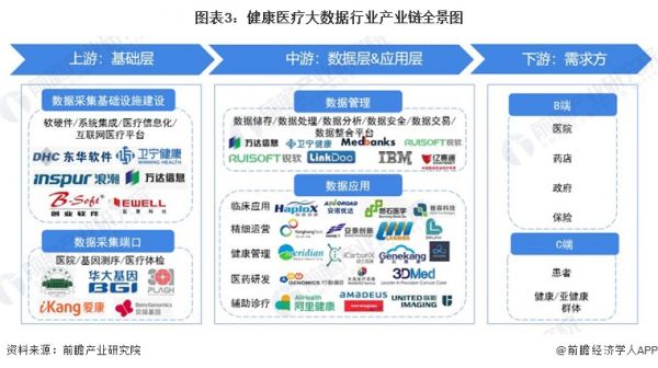 图表3：健康医疗大数据行业产业链全景图