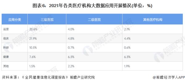 图表6：2021年各类医疗机构大数据应用开展情况(单位：%)