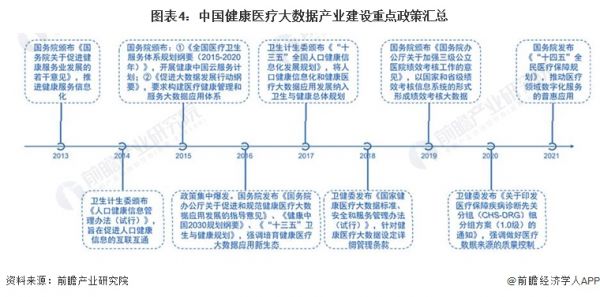 图表4：中国健康医疗大数据产业建设重点政策汇总