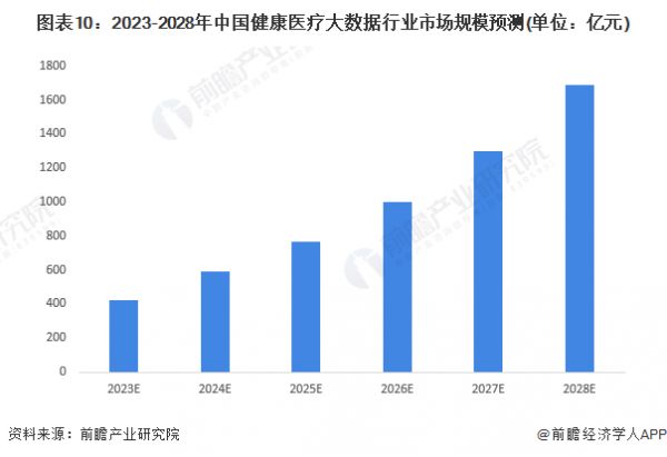 图表10：2023-2028年中国健康医疗大数据行业市场规模预测(单位：亿元)