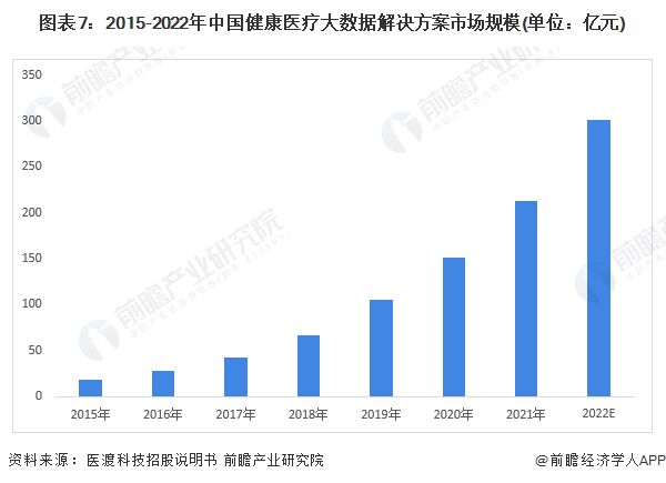 图表7：2015-2022年中国健康医疗大数据解决方案市场规模(单位：亿元)