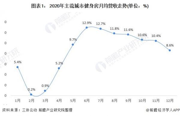 图表1： 2020年主流城市健身房月均营收走势(单位：%)