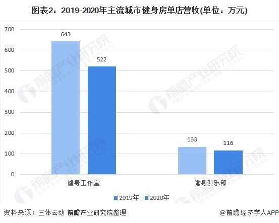 图表2：2019-2020年主流城市健身房单店营收(单位：万元)