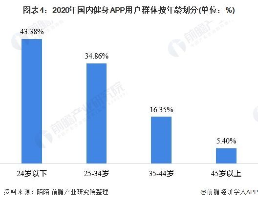 图表4：2020年国内健身APP用户群体按年龄划分(单位：%)