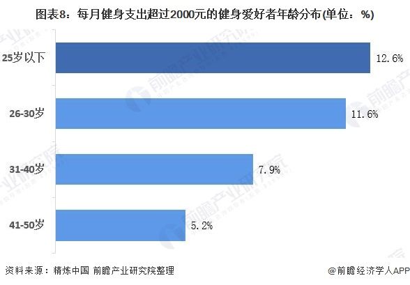 图表8：每月健身支出超过2000元的健身爱好者年龄分布(单位：%)