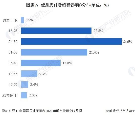 图表7：健身房付费消费者年龄分布(单位：%)