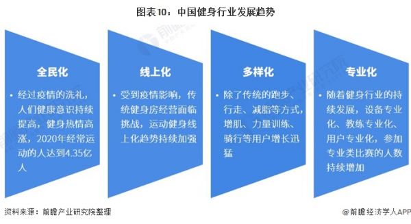 图表10：中国健身行业发展趋势