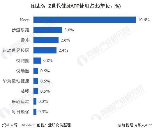 图表9：Z世代健身APP使用占比(单位：%)