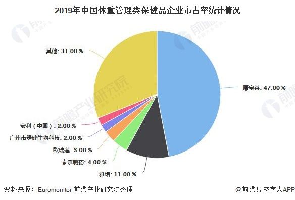 2019年中国体重管理类保健品企业市占率统计情况