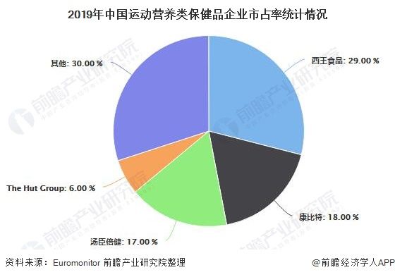 2019年中国运动营养类保健品企业市占率统计情况