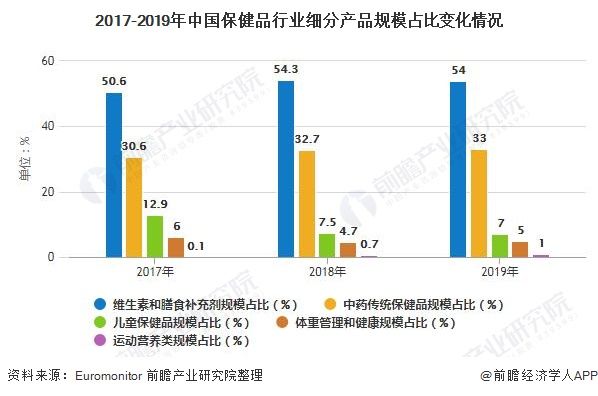 2017-2019年中国保健品行业细分产品规模占比变化情况