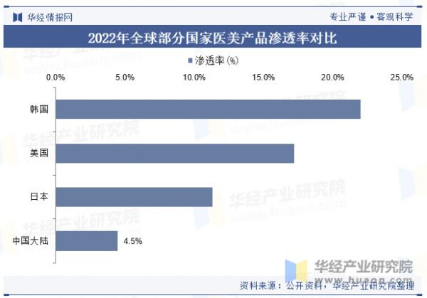 2022年全球部分国家医美产品渗透率对比