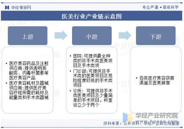 医美行业产业链示意图